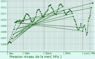 Graphe de la pression atmosphrique prvue pour Cournonterral