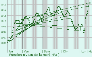 Graphe de la pression atmosphrique prvue pour Roujan