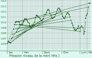 Graphe de la pression atmosphrique prvue pour Cazouls-ls-Bziers