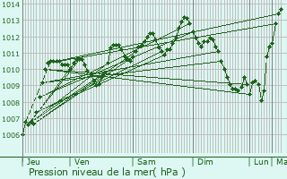 Graphe de la pression atmosphrique prvue pour Bdarieux