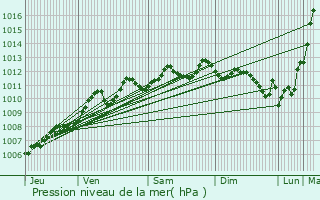 Graphe de la pression atmosphrique prvue pour La Tremblade