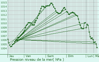 Graphe de la pression atmosphrique prvue pour Besana in Brianza