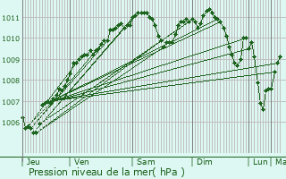 Graphe de la pression atmosphrique prvue pour Amnville