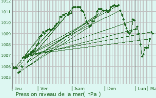 Graphe de la pression atmosphrique prvue pour Boulay-Moselle