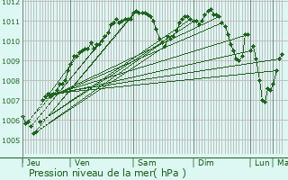 Graphe de la pression atmosphrique prvue pour Corny-sur-Moselle