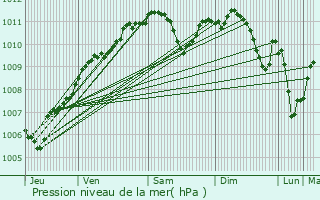 Graphe de la pression atmosphrique prvue pour Montigny-ls-Metz