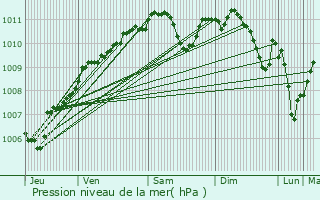 Graphe de la pression atmosphrique prvue pour Fontoy