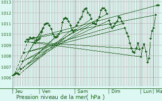 Graphe de la pression atmosphrique prvue pour Fabrgues