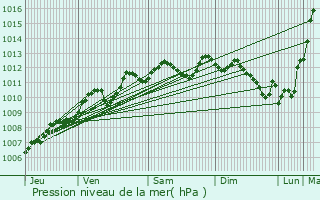 Graphe de la pression atmosphrique prvue pour Saintes