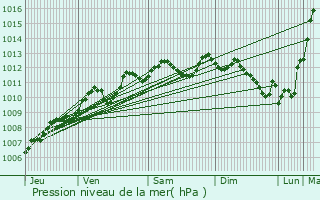 Graphe de la pression atmosphrique prvue pour Chaniers