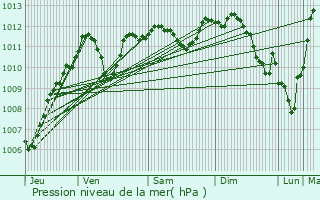 Graphe de la pression atmosphrique prvue pour Avord