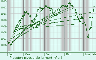 Graphe de la pression atmosphrique prvue pour Clamecy