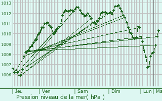 Graphe de la pression atmosphrique prvue pour Champsevraine