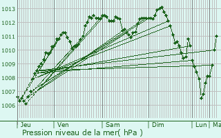 Graphe de la pression atmosphrique prvue pour Dijon