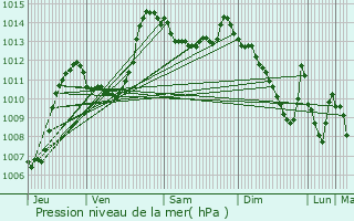 Graphe de la pression atmosphrique prvue pour Gap