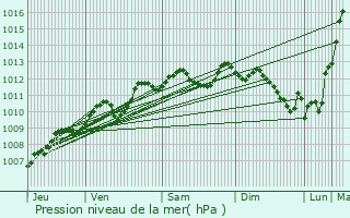 Graphe de la pression atmosphrique prvue pour Jonzac