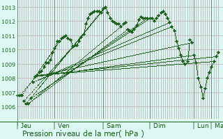 Graphe de la pression atmosphrique prvue pour Luxeuil-les-Bains