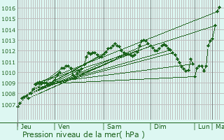 Graphe de la pression atmosphrique prvue pour Montendre