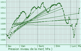 Graphe de la pression atmosphrique prvue pour Saint-Germain-du-Bois