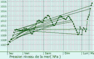 Graphe de la pression atmosphrique prvue pour Les Eyzies-de-Tayac-Sireuil