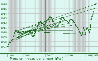 Graphe de la pression atmosphrique prvue pour Fumel