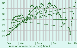 Graphe de la pression atmosphrique prvue pour Voiron