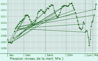 Graphe de la pression atmosphrique prvue pour Fontaines-sur-Sane