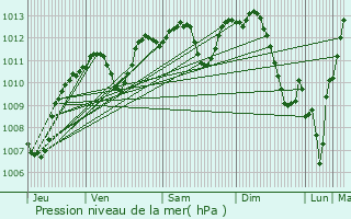 Graphe de la pression atmosphrique prvue pour Limas