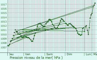 Graphe de la pression atmosphrique prvue pour Cazres