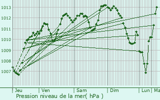 Graphe de la pression atmosphrique prvue pour Tarare