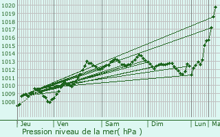 Graphe de la pression atmosphrique prvue pour Urrugne