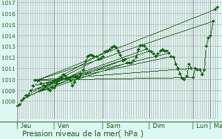 Graphe de la pression atmosphrique prvue pour Antagnac