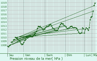 Graphe de la pression atmosphrique prvue pour Salies-de-Barn