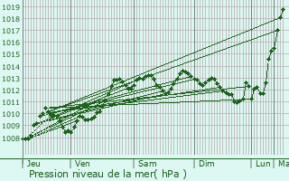 Graphe de la pression atmosphrique prvue pour Nay