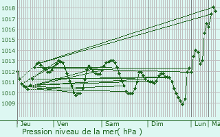 Graphe de la pression atmosphrique prvue pour Pedrera