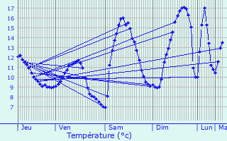 Graphique des tempratures prvues pour Orbey