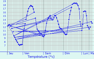 Graphique des tempratures prvues pour Voiron