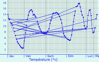 Graphique des tempratures prvues pour Le Puy-en-Velay
