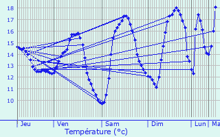 Graphique des tempratures prvues pour Puilboreau