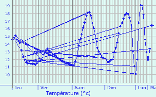 Graphique des tempratures prvues pour Fontoy