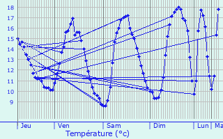 Graphique des tempratures prvues pour Saint-Berthevin