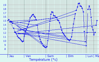 Graphique des tempratures prvues pour Champsevraine