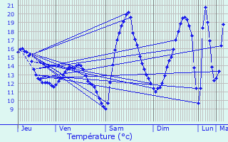 Graphique des tempratures prvues pour Dieuze