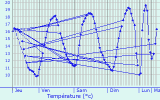 Graphique des tempratures prvues pour La Chapelle-Moutils