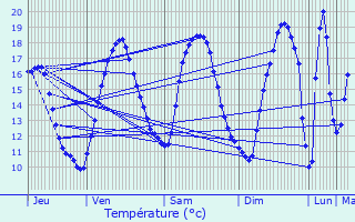 Graphique des tempratures prvues pour Jouy-sur-Morin