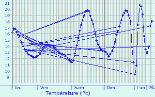 Graphique des tempratures prvues pour Mondelange