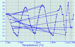 Graphique des tempratures prvues pour Douy-la-Rame