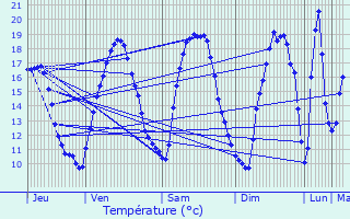 Graphique des tempratures prvues pour Changis-sur-Marne