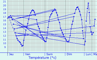 Graphique des tempratures prvues pour Faremoutiers