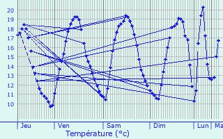 Graphique des tempratures prvues pour Thorigny-sur-Marne